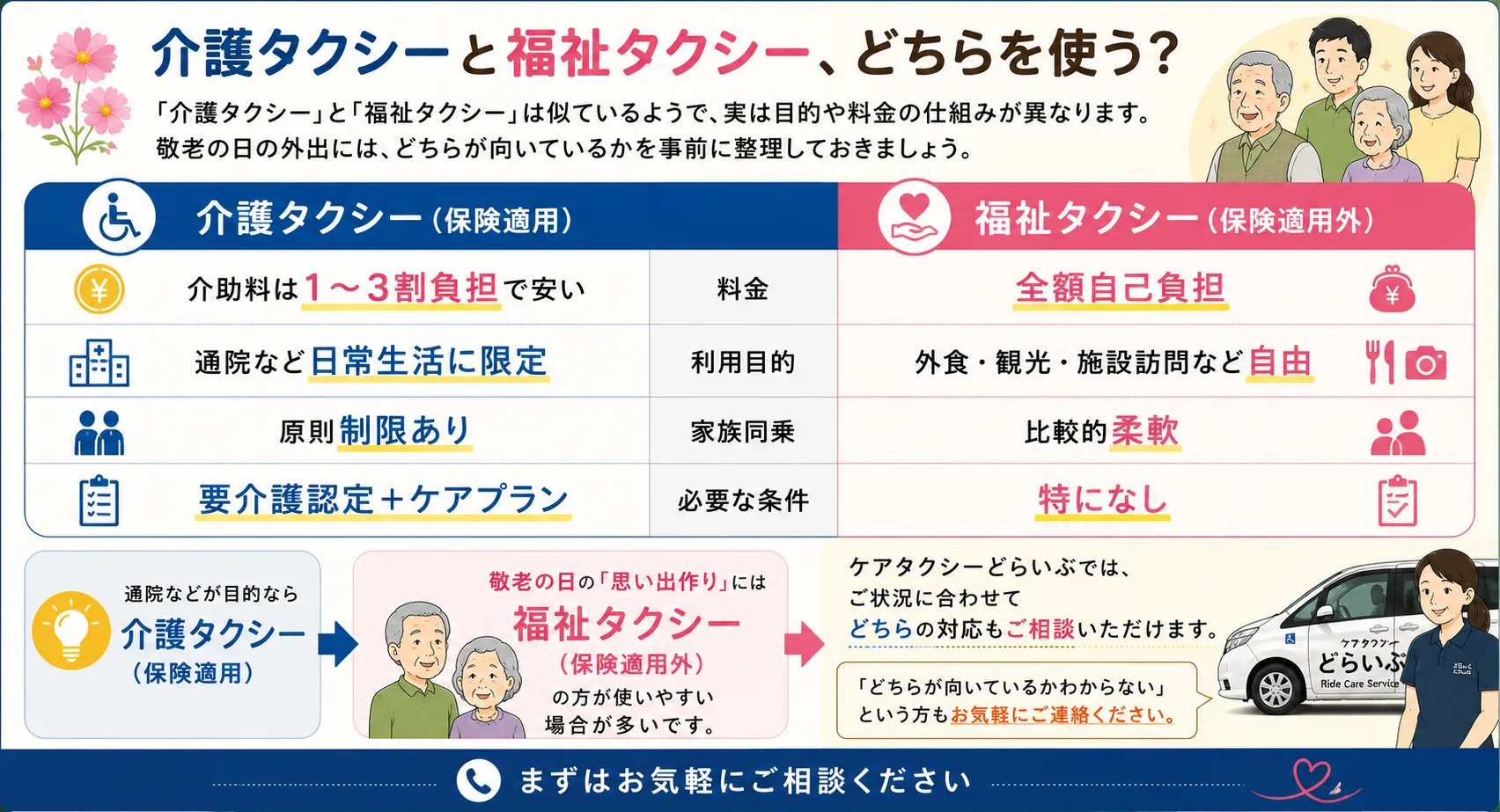 介護タクシーと福祉タクシーの違いイメージ