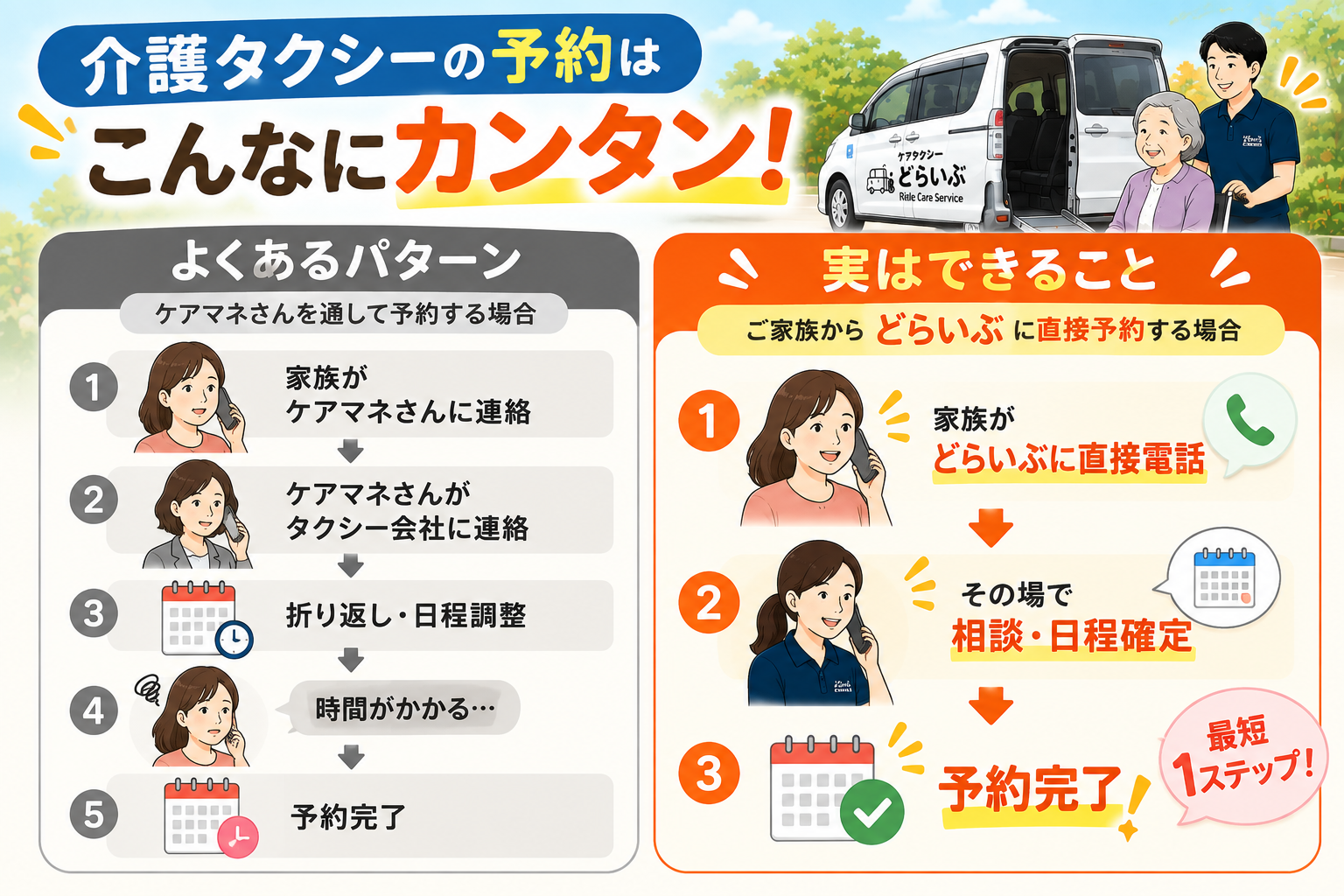介護タクシーどらいぶへの予約の流れ
