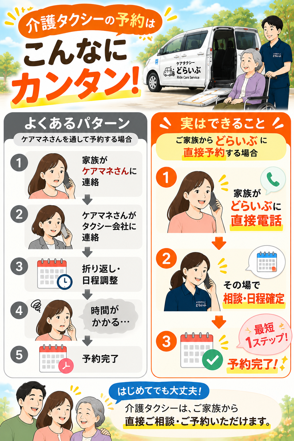 介護タクシーどらいぶへの予約の流れ